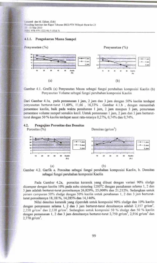 Gambar 4.1. Grafik (a) Penyusutan Massa sebagai fungsi perubahan komposisi Kaolin (b) 