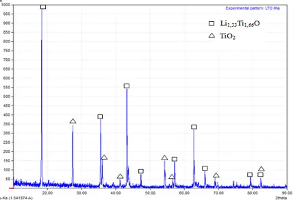 Gambar 1. Grafik hasil analisis kualitatif pada sampel