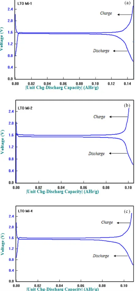 Gambar 5. Plot histogram pengaruh ketebalan terhadap(a) densitas energi dan (b) densitas power