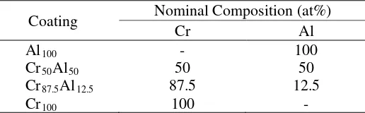 Table 1. Nominal composition of Cr-Al coatings (in at%). 