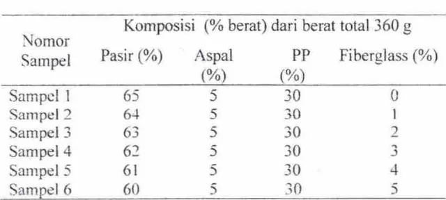 Tabel I. Komposisi Bahan 