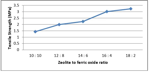Fig.3. Polyurethane nanocomposite filled natural zeolite and ferric-oxide tensile strength