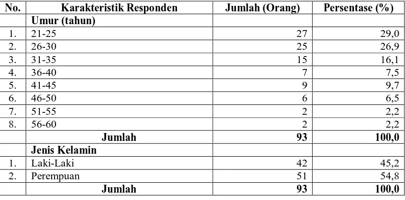 Tabel 4.1. Distribusi Responden berdasarkan Karakteristik Penumpang di KM. Kelud Kelas Ekonomi Tahun 2010  