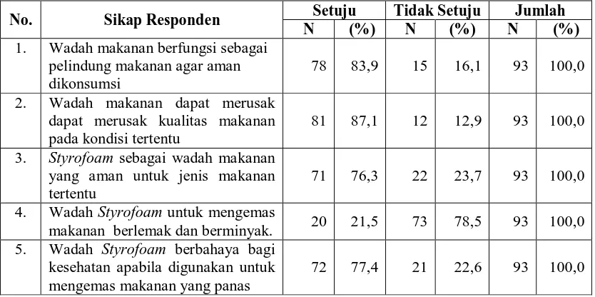 Tabel 4.5. Distribusi Responden Berdasarkan Sikap Tentang Penggunaan Styrofoam Sebagai Wadah Makanan di KM