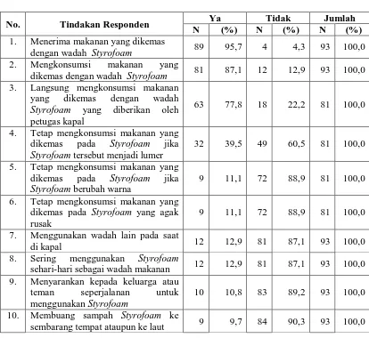 Tabel 4.7. Distribusi Responden Berdasarkan Tindakan Tentang Penggunaan Styrofoam Sebagai Wadah  Makanan di KM