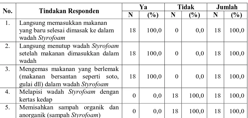 Tabel 4.8. Distribusi Responden Berdasarkan Tindakan Penyaji Makanana Tentang Penggunaan Styrofoam Sebagai Wadah  Makanan di KM