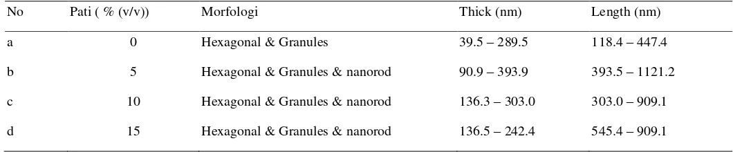 Table 1: Morphological Size Ba(Nd)0.015Fe12O19 