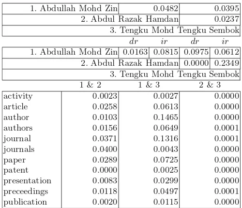 Table 1. The strength relation, direct and indirect relations, and author-relationship