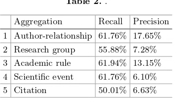 Table 2. .AggregationRecall