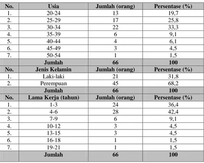 Tabel 4.2.Distribusi Karakteristik Perawat di Rumah Sakit Umum Daerah (RSUD) Langsa tahun 2008  