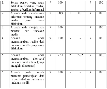 Tabel 4.8. Distribusi Tindakan Responden Dalam Pengisian Formulir Informed Consent  di Rumah Sakit Umum Daerah (RSUD) Langsa Tahun 2008 