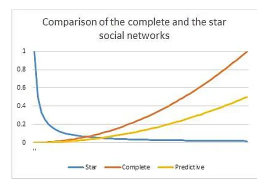 Fig. 1. Star and complete social network in comparison