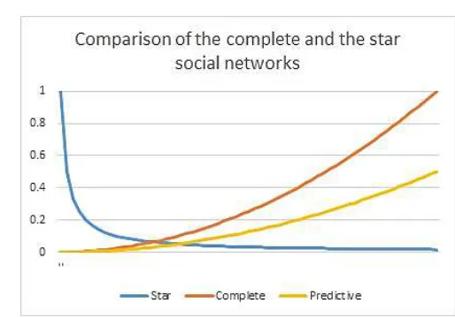 Fig. 1. Star and complete social network in comparison