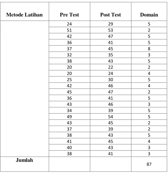 Tabel : Data hasil penelitian pre test dan post test. 