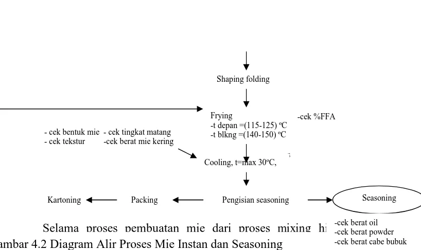 Gambar 4.2 Diagram Alir Proses Mie Instan dan Seasoning packing dilakukan pengamatan oleh QC Field untuk mengontrol -cek berat cabe bubuk