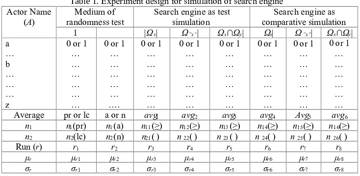 Table 1. Experiment design for simulation of search engine