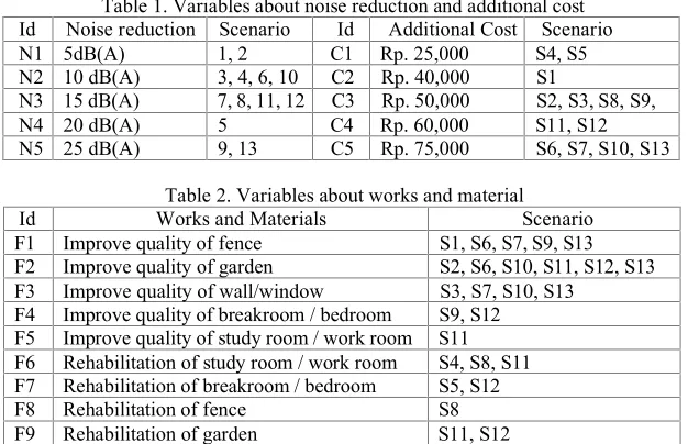 Table 1. Variables about noise reduction and additional cost
