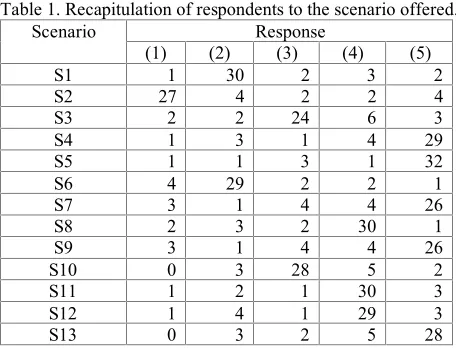 Table 1. Recapitulation of respondents to the scenario offered.