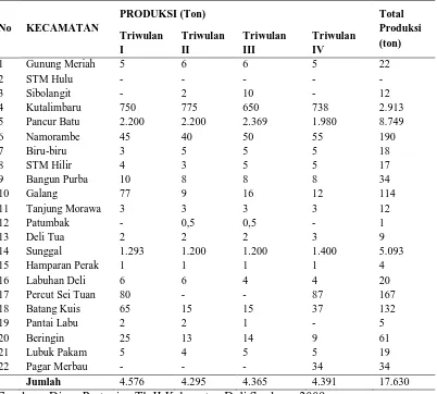 Tabel 1. Produksi Per Triwulan, Total Produksi Jambu Biji Per Kecamatan                   di Kabupaten Deli Serdang Tahun 2009