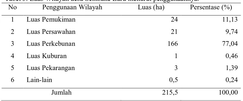 Tabel 3. Luas Wilayah desa Sembahe Baru menurut penggunaannya. No Penggunaan Wilayah Luas (ha) Persentase (%) 