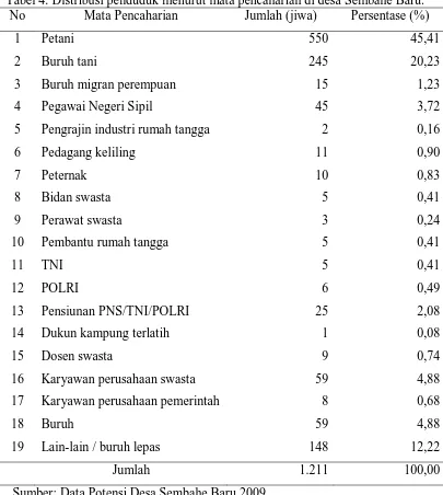 Tabel 4. Distribusi penduduk menurut mata pencaharian di desa Sembahe Baru. No Mata Pencaharian Jumlah (jiwa) Persentase (%) 
