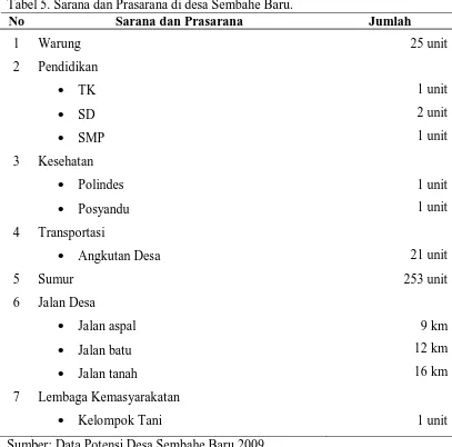 Tabel 5. Sarana dan Prasarana di desa Sembahe Baru. No Sarana dan Prasarana 