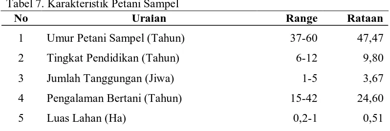 Tabel 7. Karakteristik Petani Sampel No Uraian 