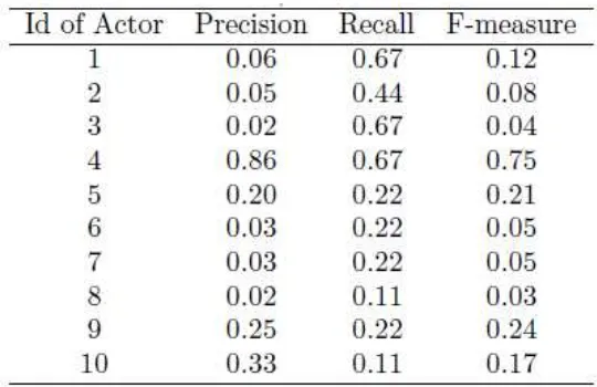 Table 2. Precision, Recall and F-measure 