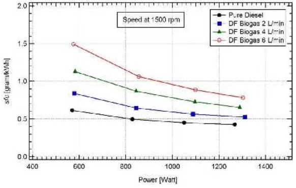 Figure 3. Power vs specific fuel consumption at constant engine speed 1500 rpm