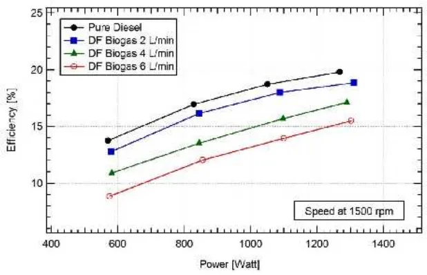 Figure 4. Power vs efficiency at constant engine speed 1500 rpm