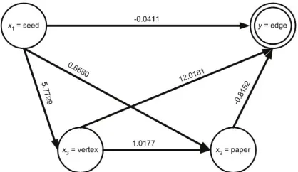 Fig. 2. An effect network for 4 resources of social network 