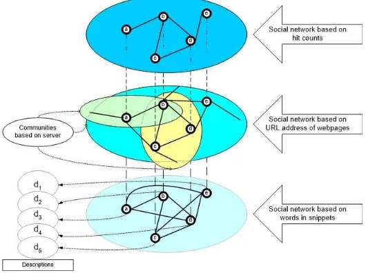 Figure 1. Levels of relationship in social networks 