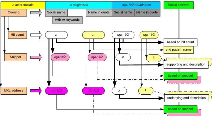 Figure 2. The cornerstone for integrating superficial methods 