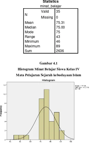Gambar 4.1 Histogram Minat Belajar Siswa Kelas IV 