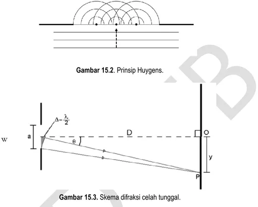 Gambar 15.2. Prinsip Huygens. 