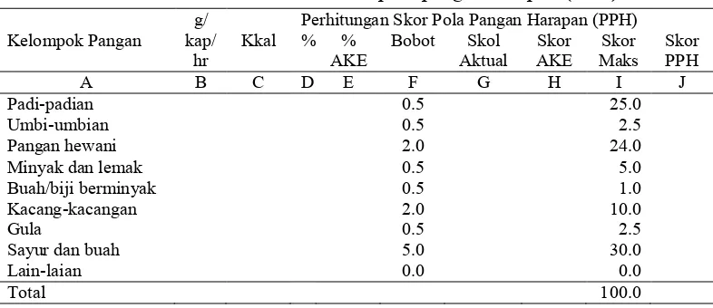 Tabel 3  Skor dan susunan pola pangan harapan (PPH) 