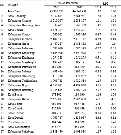 Tabel 4  Jumlah penduduk dan laju pertumbuhan penduduk di 26 kabupaten/kota    Jawa Barat tahun 2011-2012 