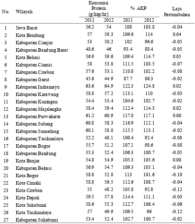 Tabel 8  Tingkat kecukupan protein di Provinsi Jawa Barat per kabupaten/kota 