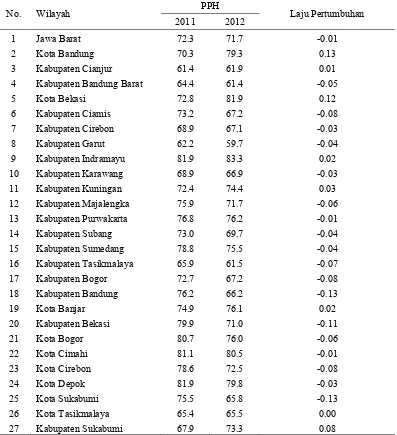 Tabel 9  Skor PPH penduduk di Provinsi Jawa Barat tahun 2011-2012 