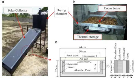 Fig. 1. Picture of the (a) experimental solar dryer, (b) drying tray, and (c) thermal resistance analogy of solar collector envelope.