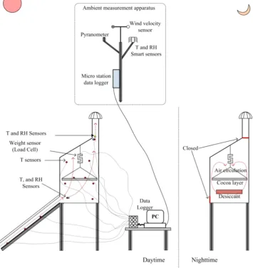 Fig. 2. Schematic of the solar dryer and measurement systems.