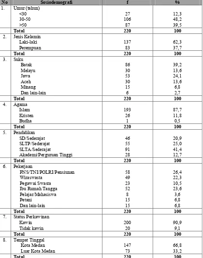 Tabel 5.1 Distribusi Proporsi Penderita BSK Yang Rawat Inap Berdasarkan Sosiodemografi di RS