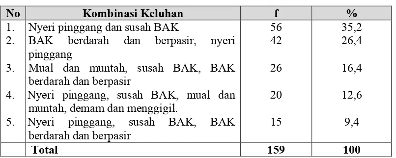 Tabel 5.2 Distribusi Proporsi Penderita BSK Yang Rawat Inap Berdasarkan Keluhan Utama di RS