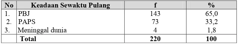 Tabel 5.7 Distribusi Proporsi Penderita BSK Yang Rawat Inap Berdasarkan Keadaan Sewaktu Pulang di RS