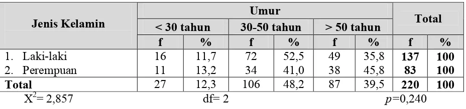Tabel 5.8 Distribusi Proporsi Umur Penderita BSK Yang Rawat Inap Berdasarkan Jenis Kelamin di RS