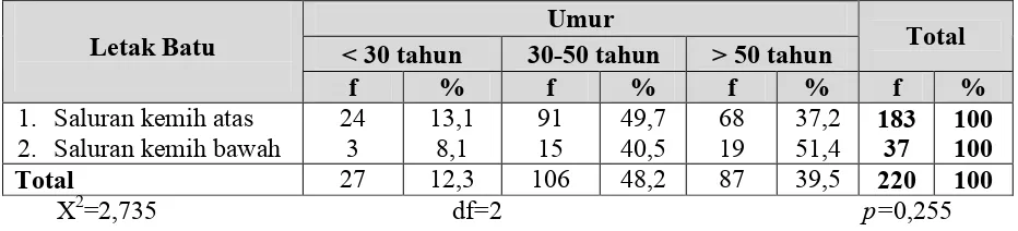 Tabel 5.9 Distribusi Proporsi Umur Penderita BSK Yang Rawat Inap Berdasarkan Letak Batu di RS