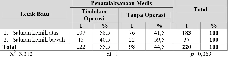 Tabel 5.11Distribusi Proporsi Penatalaksanaan Medis Penderita BSK Yang Rawat Inap Berdasarkan Letak Batu di RS