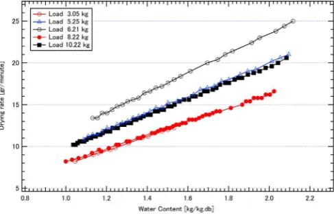Fig. 4. Drying rate versus time for all initial weights.