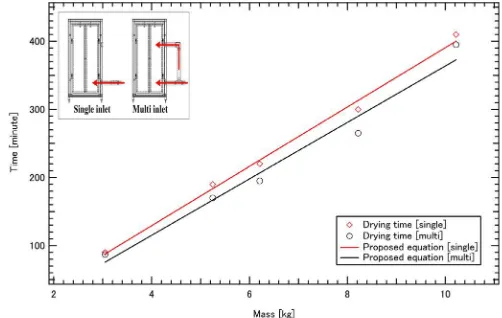 Fig. 6. Effect of multi-inlets to the performance of the drying cabinet.