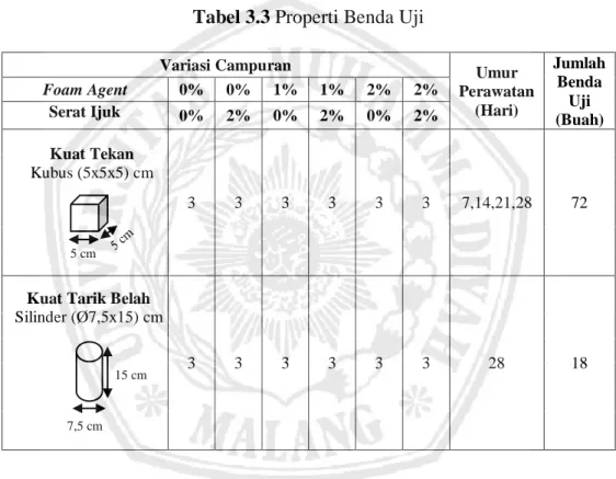 Tabel 3.3 Properti Benda Uji 